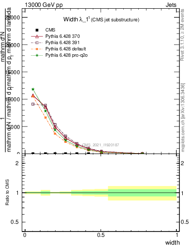 Plot of j.width in 13000 GeV pp collisions