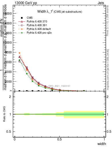 Plot of j.width in 13000 GeV pp collisions