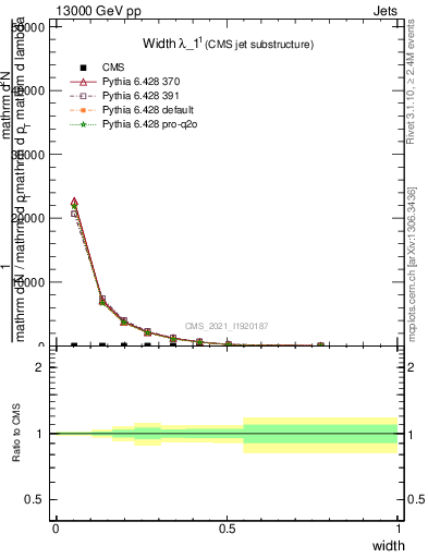 Plot of j.width in 13000 GeV pp collisions