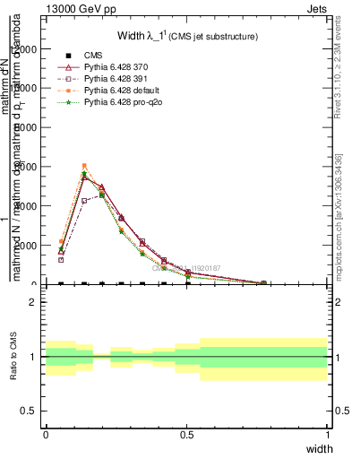 Plot of j.width in 13000 GeV pp collisions