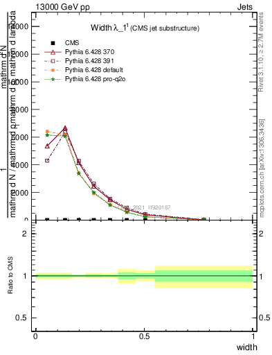Plot of j.width in 13000 GeV pp collisions