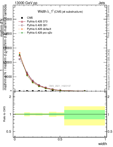 Plot of j.width in 13000 GeV pp collisions