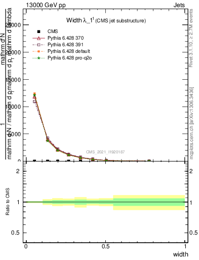 Plot of j.width in 13000 GeV pp collisions