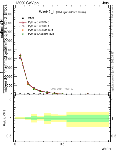 Plot of j.width in 13000 GeV pp collisions