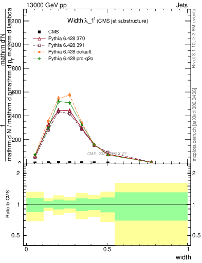 Plot of j.width in 13000 GeV pp collisions