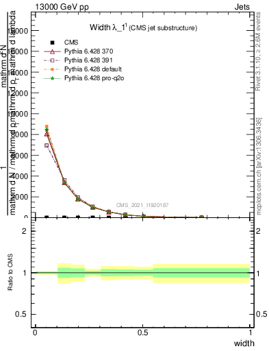 Plot of j.width in 13000 GeV pp collisions