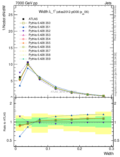 Plot of j.width in 7000 GeV pp collisions