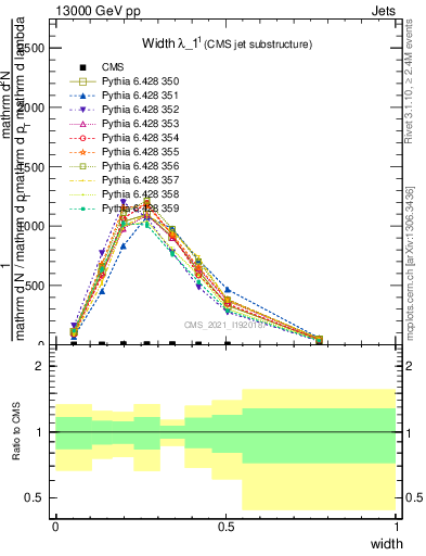 Plot of j.width in 13000 GeV pp collisions