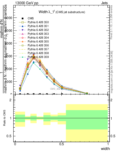Plot of j.width in 13000 GeV pp collisions