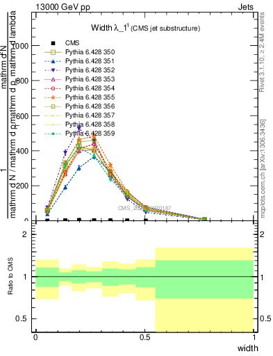 Plot of j.width in 13000 GeV pp collisions