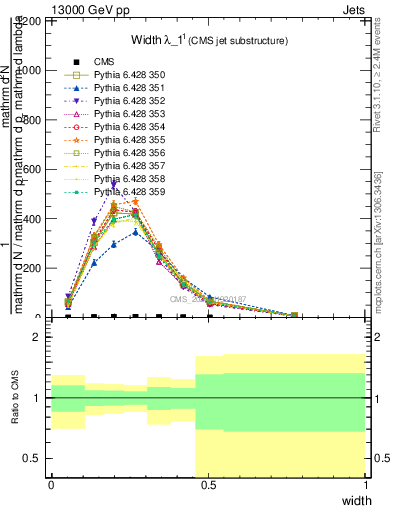 Plot of j.width in 13000 GeV pp collisions