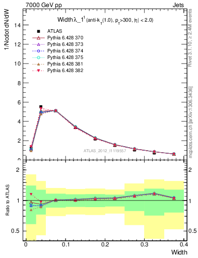 Plot of j.width in 7000 GeV pp collisions