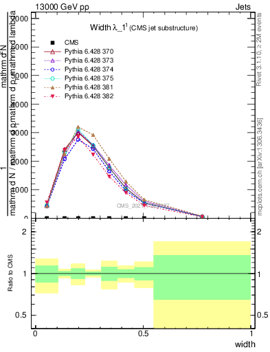 Plot of j.width in 13000 GeV pp collisions