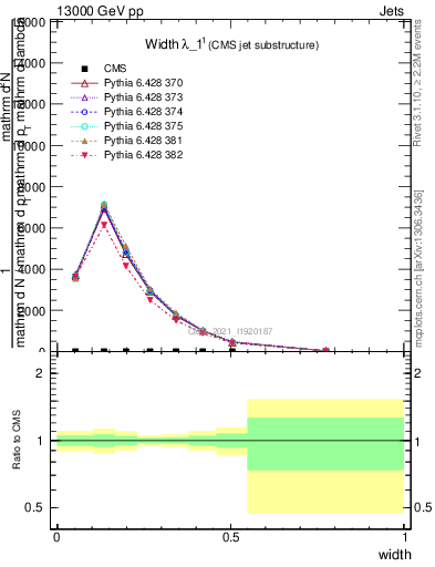 Plot of j.width in 13000 GeV pp collisions