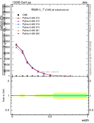 Plot of j.width in 13000 GeV pp collisions