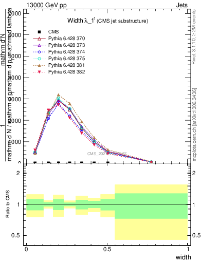 Plot of j.width in 13000 GeV pp collisions