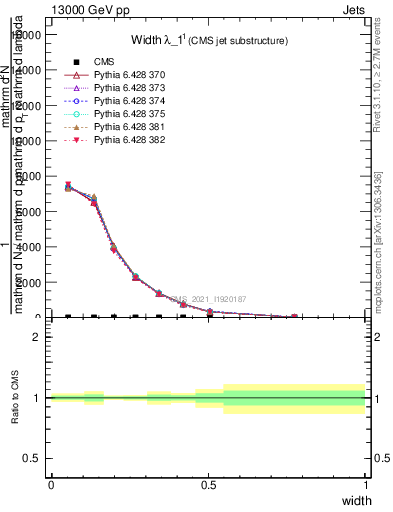 Plot of j.width in 13000 GeV pp collisions