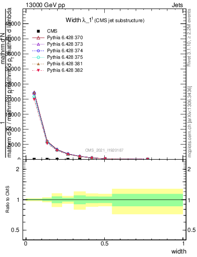 Plot of j.width in 13000 GeV pp collisions