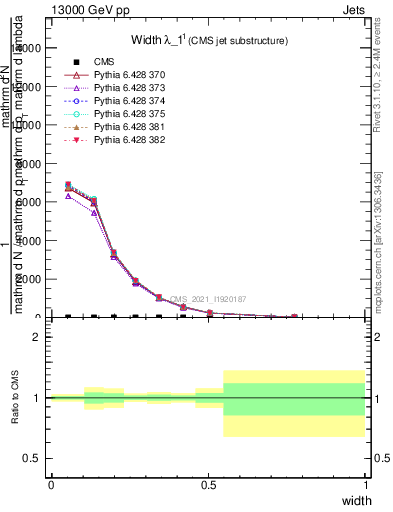 Plot of j.width in 13000 GeV pp collisions