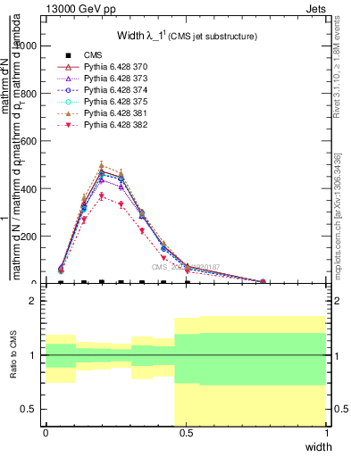 Plot of j.width in 13000 GeV pp collisions
