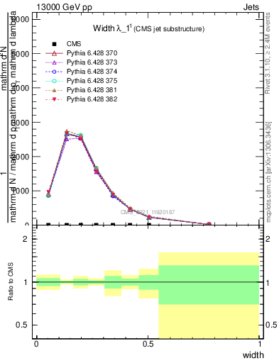 Plot of j.width in 13000 GeV pp collisions