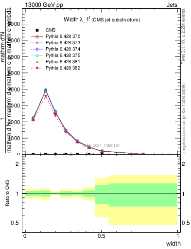 Plot of j.width in 13000 GeV pp collisions