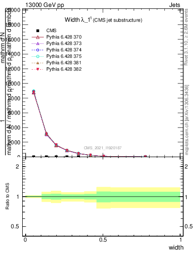 Plot of j.width in 13000 GeV pp collisions