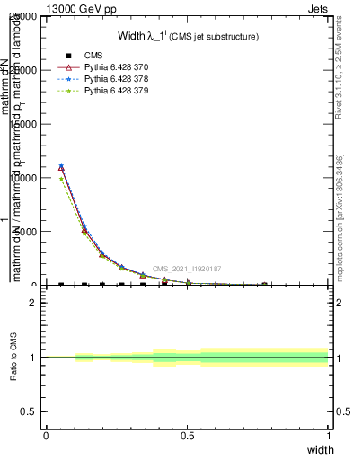 Plot of j.width in 13000 GeV pp collisions