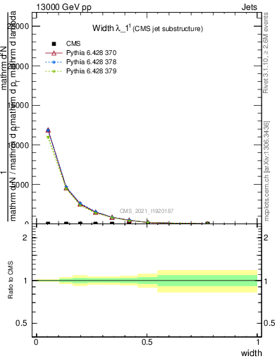 Plot of j.width in 13000 GeV pp collisions