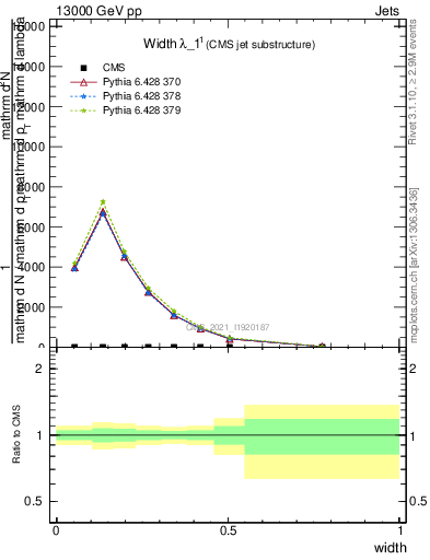 Plot of j.width in 13000 GeV pp collisions