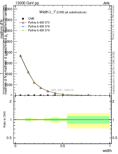 Plot of j.width in 13000 GeV pp collisions