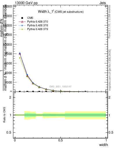 Plot of j.width in 13000 GeV pp collisions
