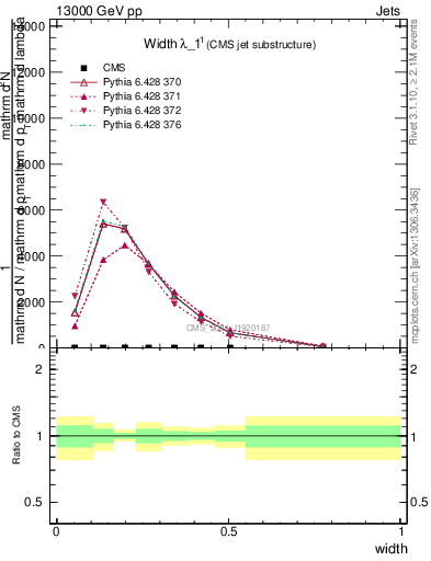 Plot of j.width in 13000 GeV pp collisions