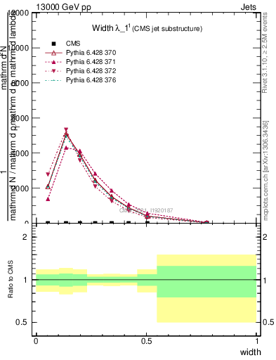 Plot of j.width in 13000 GeV pp collisions
