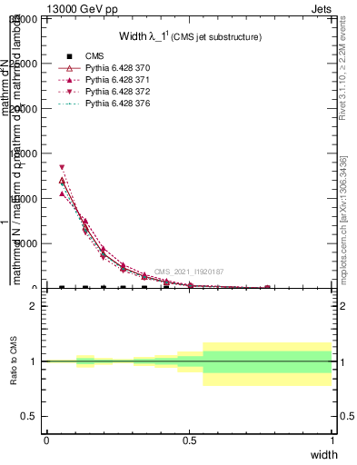 Plot of j.width in 13000 GeV pp collisions