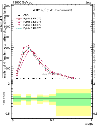 Plot of j.width in 13000 GeV pp collisions
