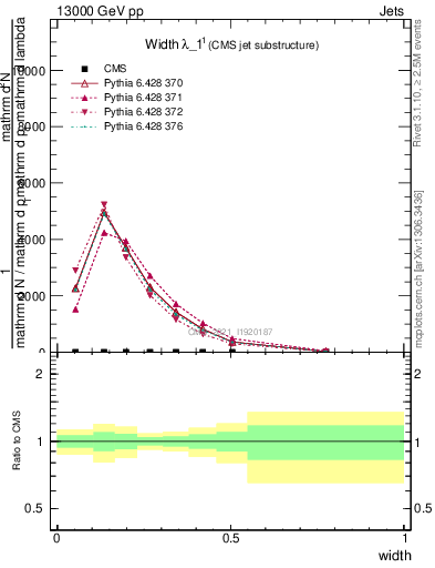 Plot of j.width in 13000 GeV pp collisions