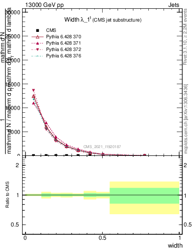 Plot of j.width in 13000 GeV pp collisions