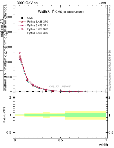 Plot of j.width in 13000 GeV pp collisions