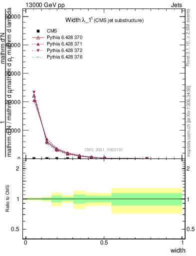 Plot of j.width in 13000 GeV pp collisions