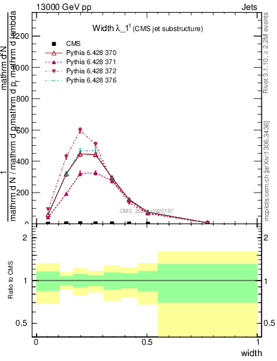 Plot of j.width in 13000 GeV pp collisions