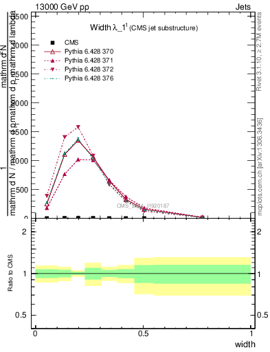Plot of j.width in 13000 GeV pp collisions
