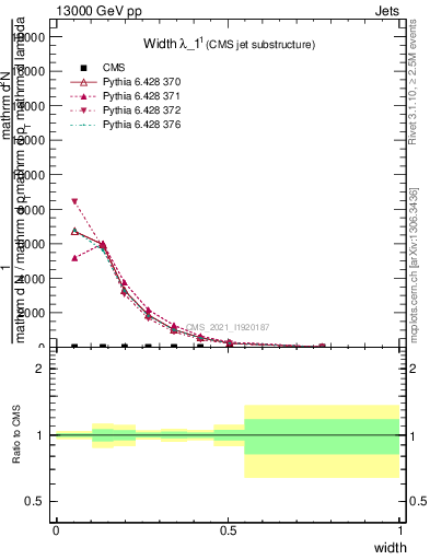 Plot of j.width in 13000 GeV pp collisions
