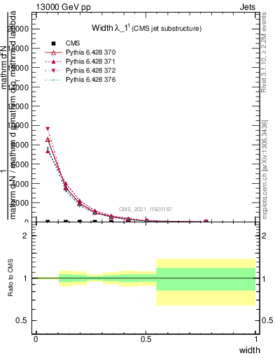 Plot of j.width in 13000 GeV pp collisions