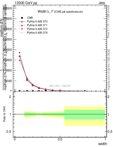 Plot of j.width in 13000 GeV pp collisions