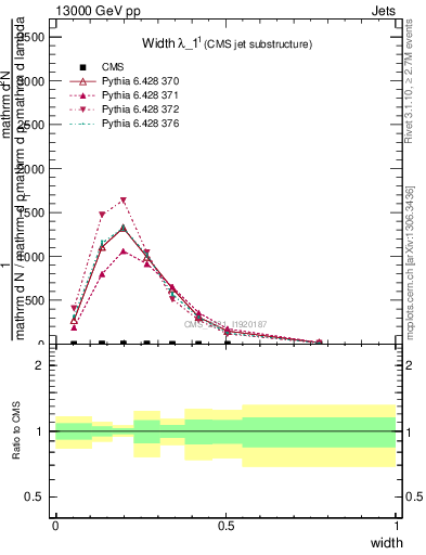 Plot of j.width in 13000 GeV pp collisions
