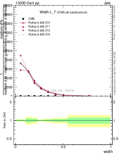 Plot of j.width in 13000 GeV pp collisions