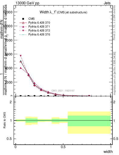 Plot of j.width in 13000 GeV pp collisions