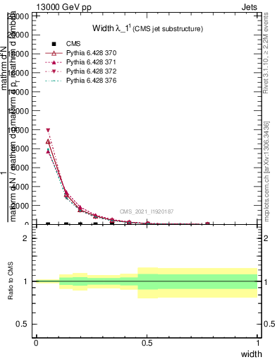 Plot of j.width in 13000 GeV pp collisions