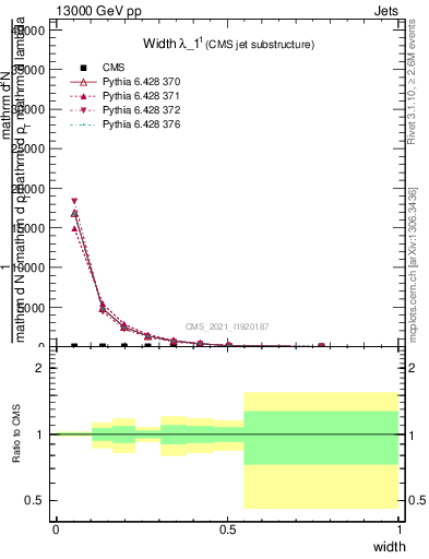 Plot of j.width in 13000 GeV pp collisions